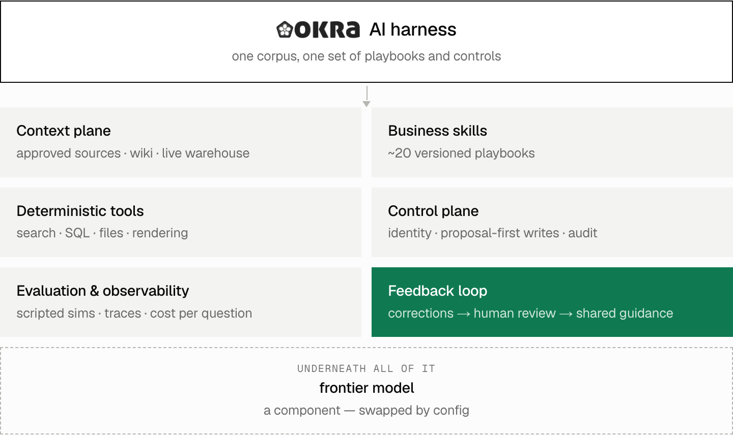 The Okra AI harness — one corpus, one set of playbooks and controls — supplies six layers: a context plane of approved sources, wiki and live warehouse; around twenty versioned business skills; deterministic tools for search, SQL, files and rendering; a control plane for identity, proposal-first writes and audit; evaluation and observability; and a feedback loop from corrections through human review to shared guidance. Underneath all of it sits the frontier model, a component swapped by config.