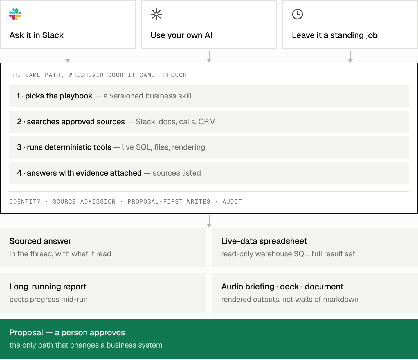 A Slack mention, your own AI client and a scheduled job all take the same path: pick the playbook, search approved sources, run deterministic tools, answer with evidence attached — under identity, source admission, proposal-first writes and audit. What comes back varies: a sourced answer, a live-data spreadsheet, a long-running report, a rendered briefing, deck or document, or a proposal for a person to approve.